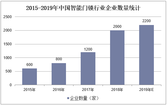 2015-2019年中国智能门锁行业企业数量统计