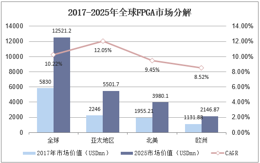 2017-2025年全球FPGA市场分解