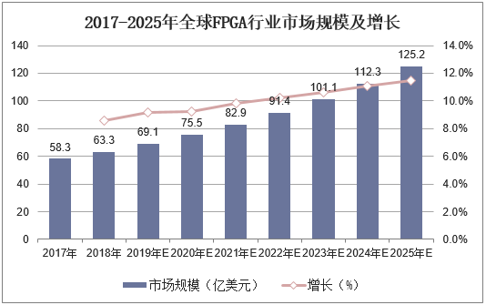 2017-2025年全球FPGA行业市场规模及增长