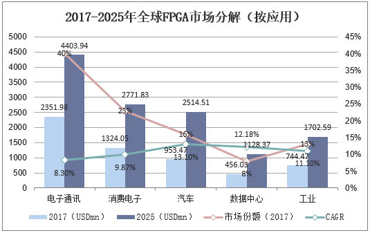 2017-2025年全球FPGA市场分解（按应用）