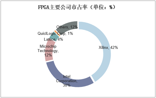 FPGA主要公司市占率（单位：%）