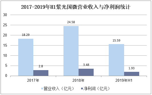 2017-2019年H1紫光国微营业收入与净利润统计