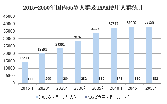 2015-2050年国内65岁人群及TAVR使用人群统计