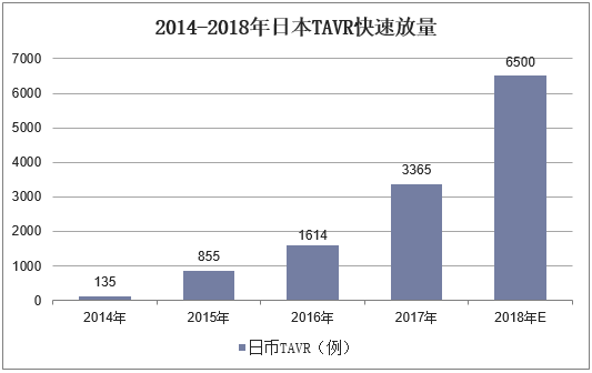 2014-2018年日本TAVR快速放量
