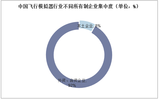 中国飞行模拟器行业不同所有制企业集中度（单位：%）