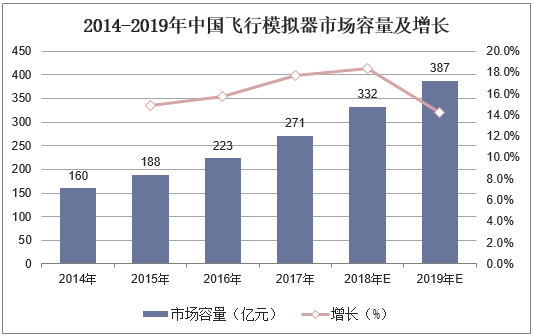 2014-2019年中国飞行模拟器市场容量及增长