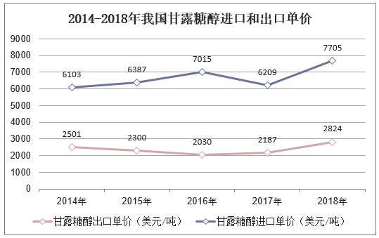 2014-2018年我国甘露糖醇进口和出口单价