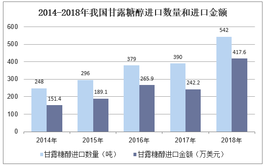 2014-2018年我国甘露糖醇进口数量和进口金额