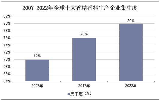 2007-2022年全球十大香精香料生产企业集中度