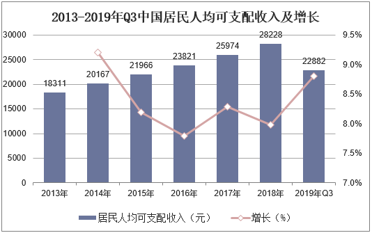 2013-2019年Q3中国居民人均可支配收入及增长