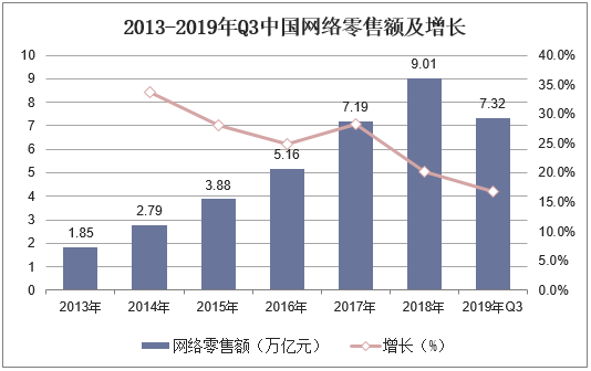 2013-2019年Q3中国网络零售额及增长