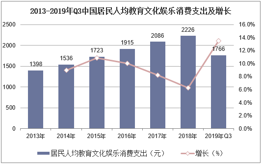 2013-2019年Q3中国居民人均教育文化娱乐消费支出及增长
