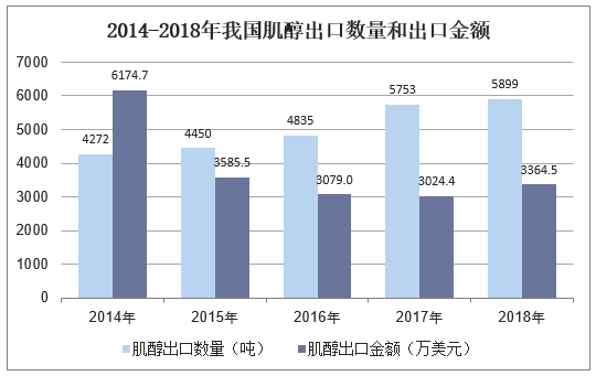 2014-2018年我国肌醇出口数量和出口金额