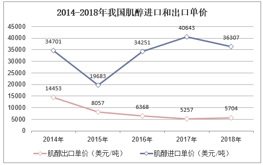2014-2018年我国肌醇进口和出口单价