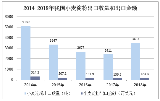 2014-2018年我国小麦淀粉出口数量和出口金额