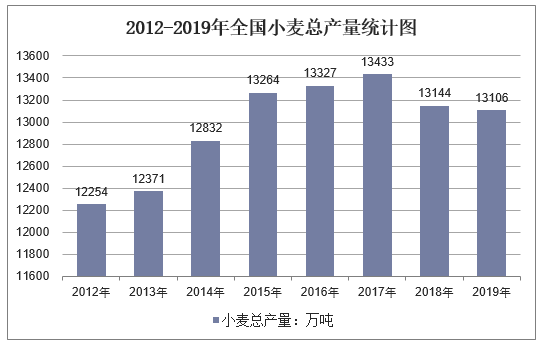 2012-2019年全国小麦总产量统计图