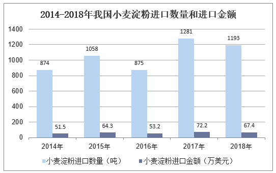 2014-2018年我国小麦淀粉进口数量和进口金额
