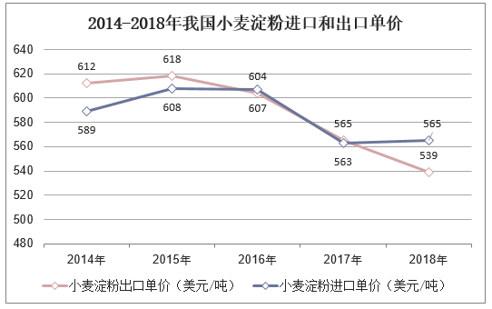 2014-2018年我国小麦淀粉进口和出口单价