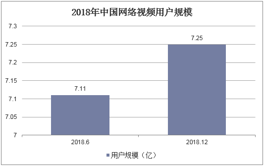 2018年中国网络视频用户规模