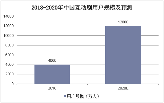 2018-2020年中国互动剧用户规模及预测
