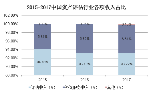 2015-2017中国资产评估行业各项收入占比