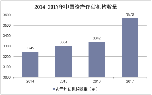 2014-2017年中国资产评估机构数量