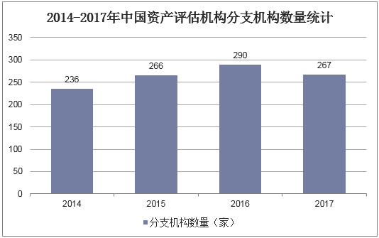2014-2017年中国资产评估机构分支机构数量统计