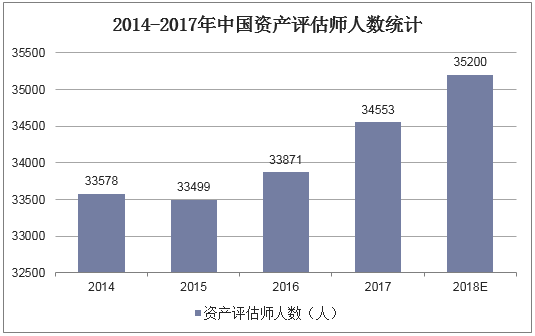 2014-2017年中国资产评估师人数统计