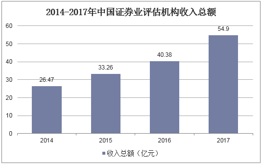 2014-2017年中国证券业评估机构收入总额