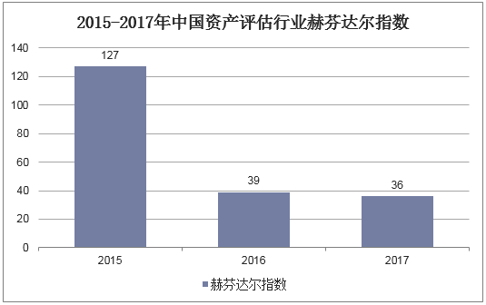 2015-2017年中国资产评估行业赫芬达尔指数
