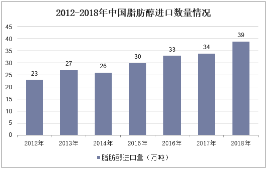 2012-2018年中国脂肪醇进口数量情况