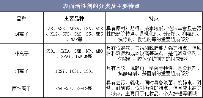 表面活性剂的分类及主要特点