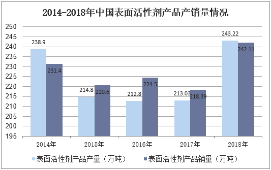 2014-2018年中国表面活性剂产品产销量情况