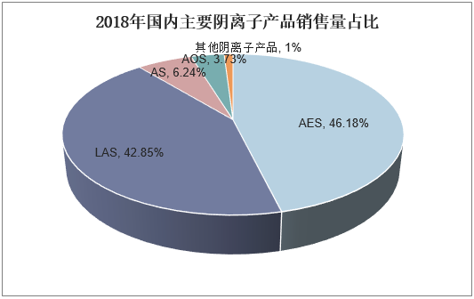 2018年国内主要阴离子产品销售量占比