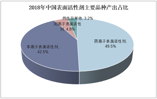 2018年中国表面活性剂主要品种产出占比