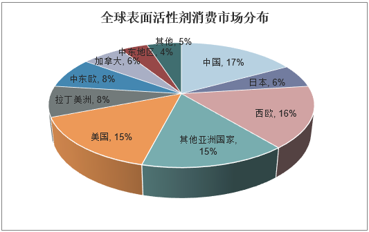 全球表面活性剂消费市场分布