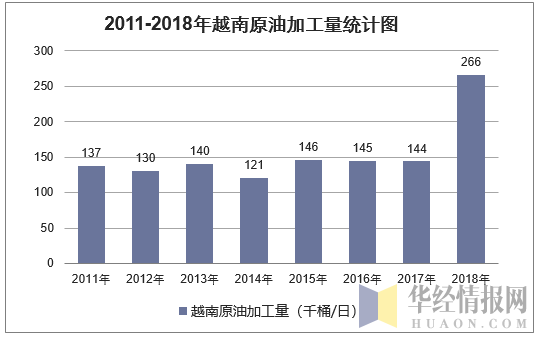 2011-2018年越南原油加工量统计图