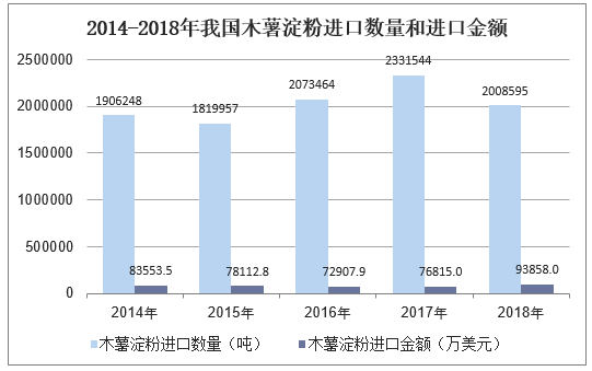 2014-2018年我国木薯淀粉进口数量和进口金额