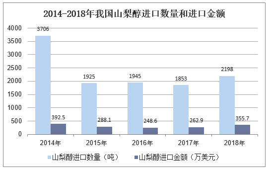 2014-2018年我国山梨醇进口数量和进口金额