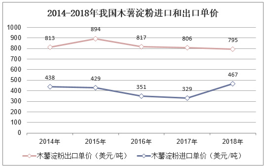 2014-2018年我国木薯淀粉进口和出口单价
