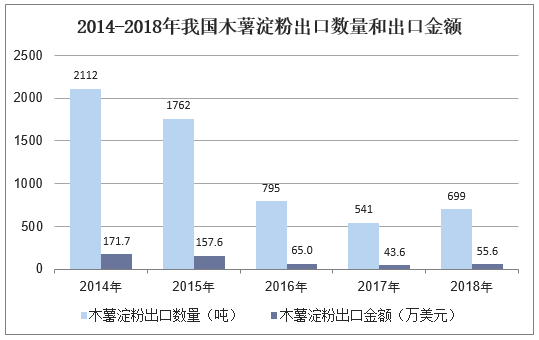 2014-2018年我国木薯淀粉出口数量和出口金额