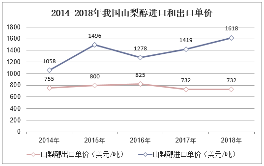 2014-2018年我国山梨醇进口和出口单价