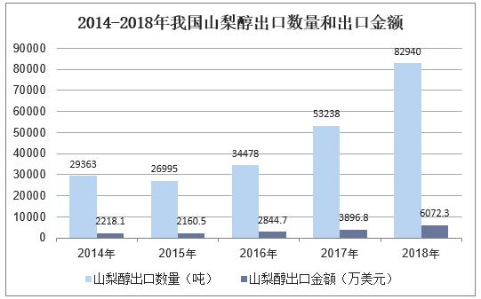 2014-2018年我国山梨醇出口数量和出口金额