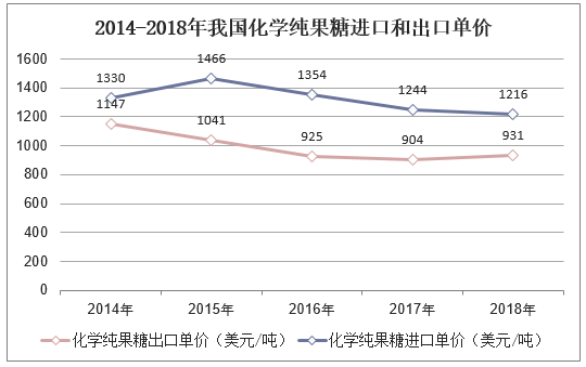 2014-2018年我国化学纯果糖进口和出口单价