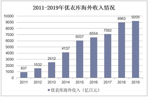 2011-2019年优衣库海外收入情况