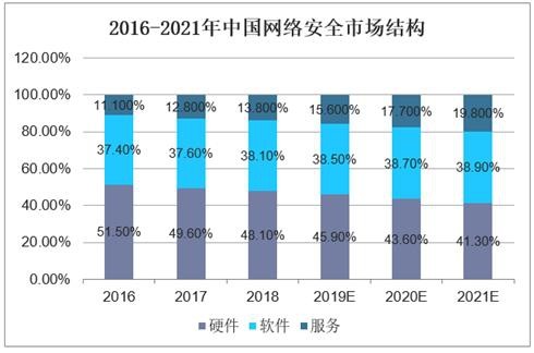 2016-2021年中国网络安全市场结构