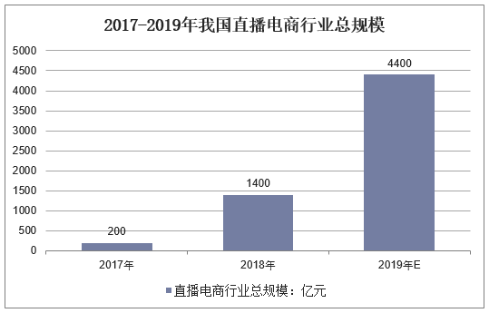 2017-2019年我国直播电商行业总规模