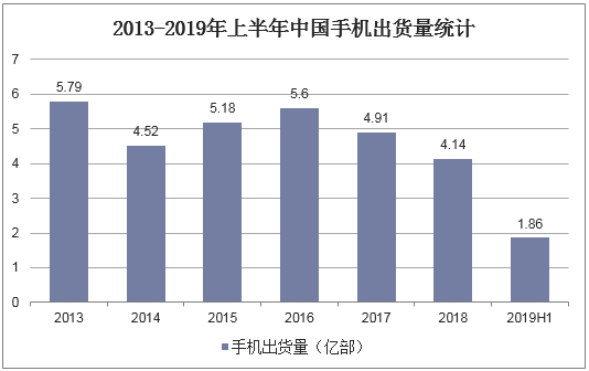 2013-2019年上半年中国手机出货量统计