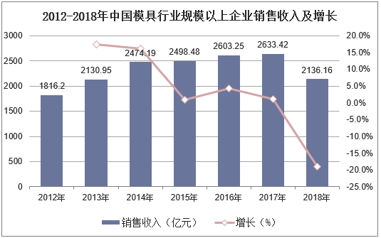 2012-2018年中国模具行业规模以上企业销售收入及增长