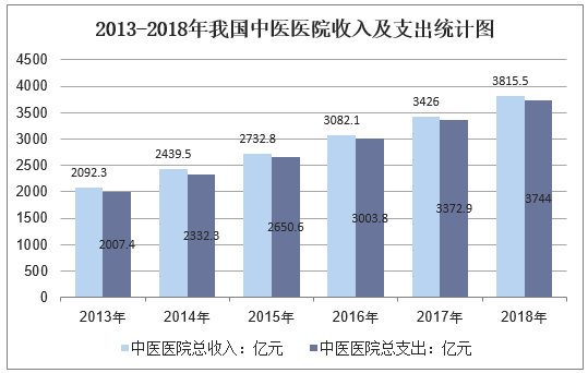 2013-2018年我国中医医院收入及支出统计图